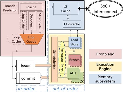 Abstraction Of Processor Core Microarchitecture Download Scientific
