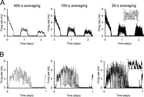 circadian firing rhythms of two scn neurons plotted with different download scientific diagram