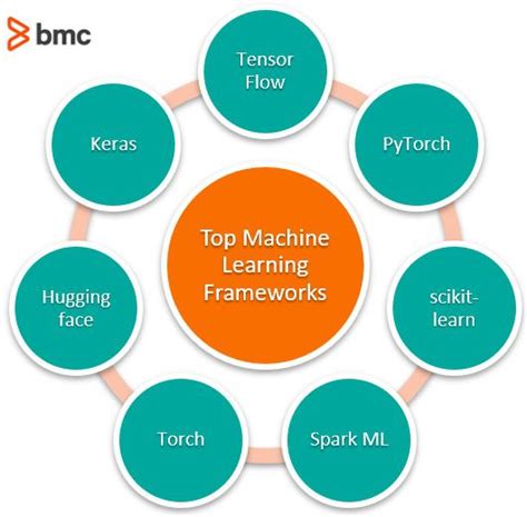 Top Machine Learning Frameworks To Use Bmc Software Blogs