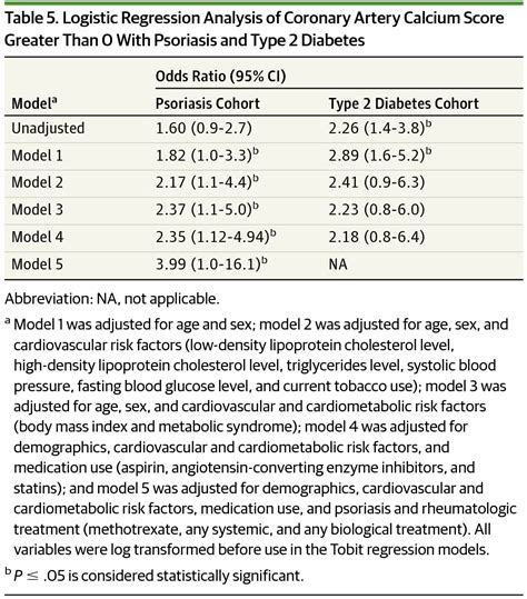 Comparison Of Coronary Artery Calcium Scores Between Patients With