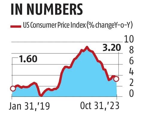 Us Inflation Slows Sharply In October Core Pressures Ease To 2 Year Low