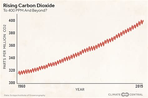 Carbon Dioxide On The Rise Climate Central