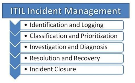 Itil V4 Incident Management Process