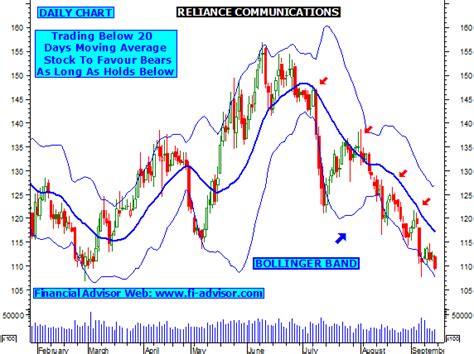 I am not sure how many of you have noticed this. RELIANCE COMMUNICATIONS Share Tips, Technical Analysis ...