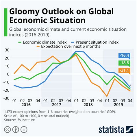 Chart Gloomy Outlook On Global Economic Situation Statista