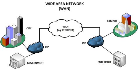 Difference Between Lan And Wan Networks Compared And Explained