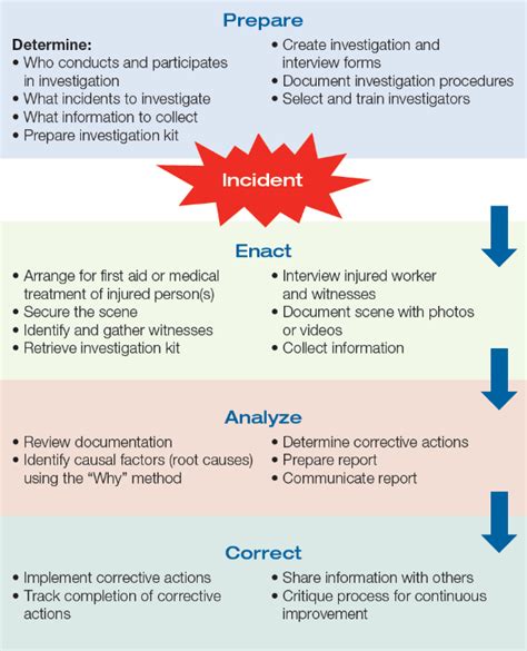 How To Conduct An Incident Investigation