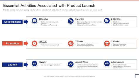 Essential Activities Associated With Product Launch Guide To Introduce