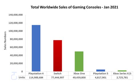 Ps5 Vs Xbox Series X Console And Game Sales Numbers Jan2021 Hooked