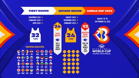 How To Qualify Fiba Basketball World Cup 2023 European Qualifiers