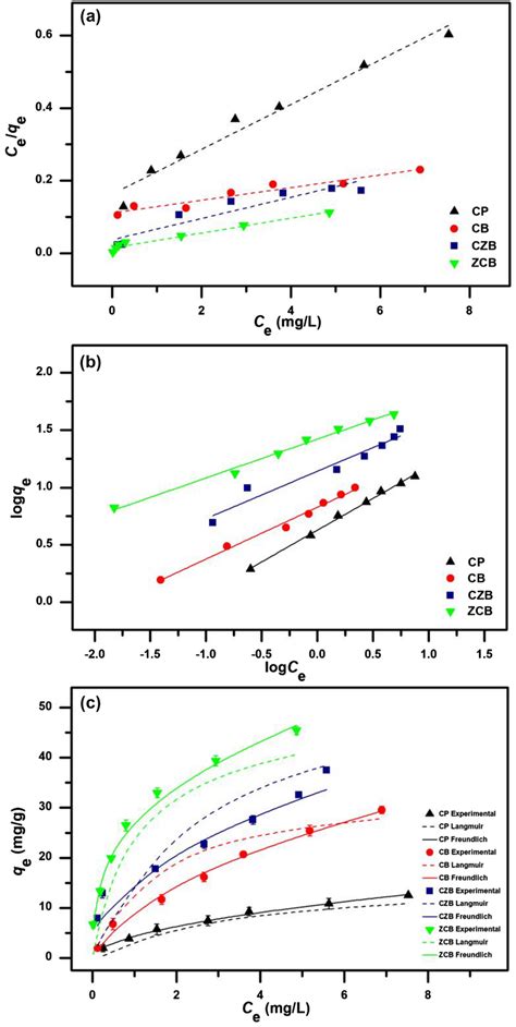 A Linear Langmuir B Linear Freundlich And C Nonlinear Download Scientific Diagram