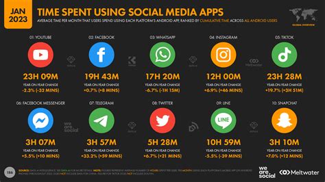 Digital 2023 Deep Dive How Much Time Do We Spend On Social Media