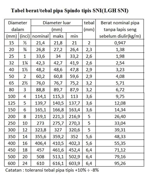 Tabel Nominal Ukuran Pipa Dan Schedule Pipa ACS 42 OFF