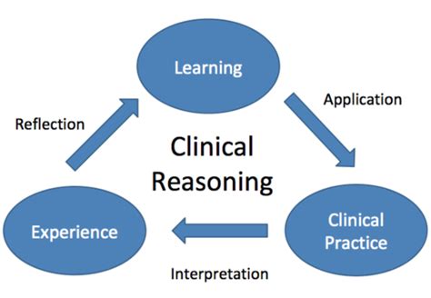 Didactic Clinical Decision Making Flashcards Quizlet