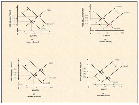 Fileequilibrium Price And Quantity Changes As A Result Of Shifts In