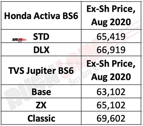 Check here everything about honda activa 125 dlx features, specifications, on road price, mileage, color variants honda activa 125 deluxe version is powered by a 125cc bs6 engine and sells at rs 89,000, delhi. Honda Activa 6G price increased - Gets even more expensive ...