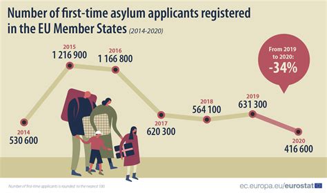 First Time Asylum Applicants Down By A Third In 2020 Products Eurostat News Eurostat