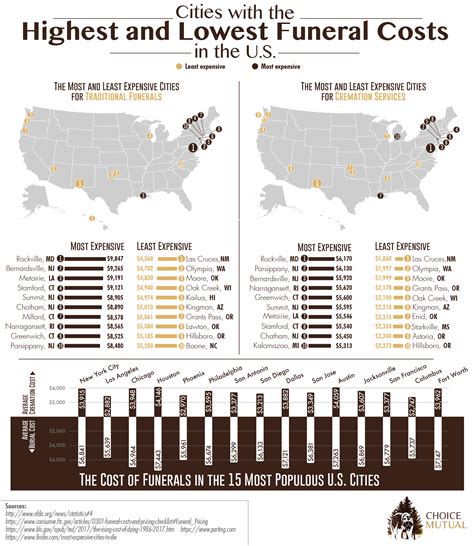 Average Funeral Costs A Pricing Breakdown Of Funeral Expenses