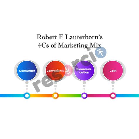 Robert F Lauterborns 4 Cs Of Marketing Mix 01