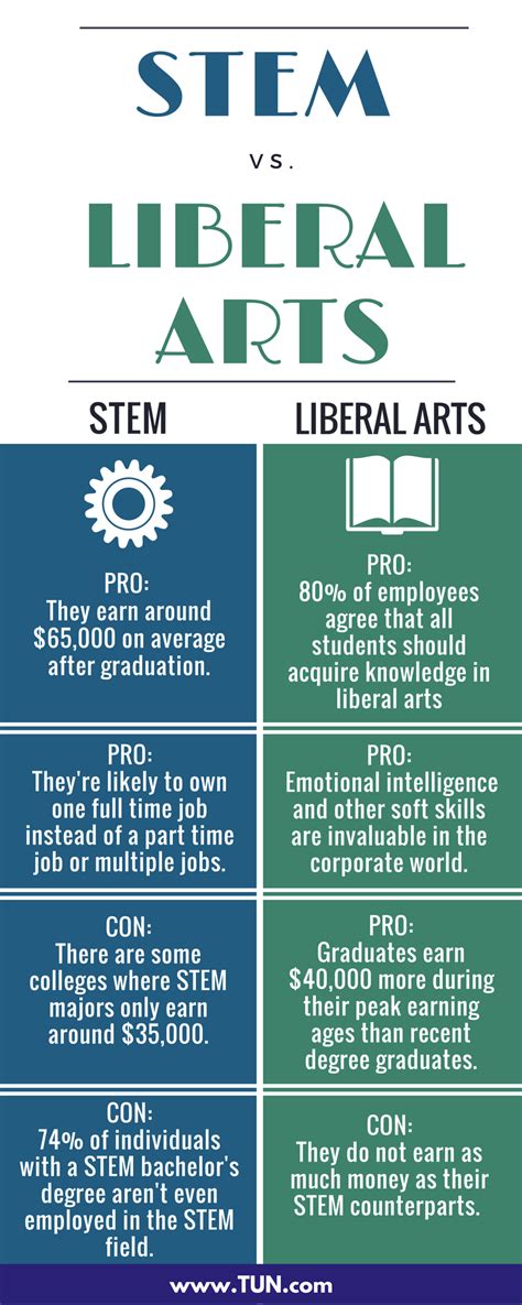 Stem And Liberal Arts The Pros And Cons Of Both Degrees The