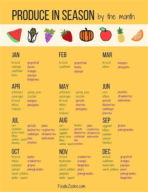 Produce In Season By The Month A Free Printable Foodiezoolee Eat