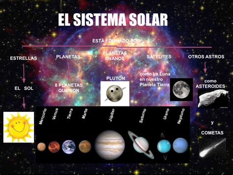 Primer Ciclo Ceip Miguel Hernández Mapa Conceptual El Sistema Solar