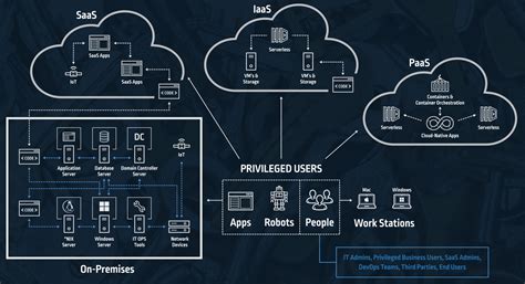 A Brief History Of Securing The Hybrid Cloud Cyberark