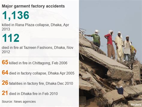 Bangladesh Clothing Factories Are They Safe Now Bbc News