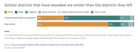 The U.S. student population is more diverse, but schools are still