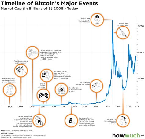 Visualizing Bitcoins Wild Ride In The Last Decade
