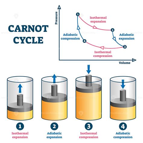 Carnot Cycle Vector Illustration Vectormine