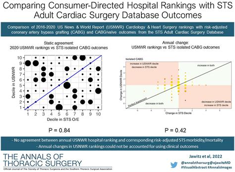 Comparing Consumer Directed Hospital Rankings With Sts Adult Cardiac Surgery Database Outcomes