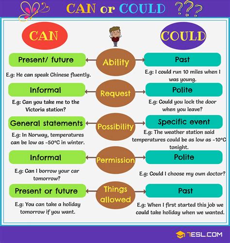 Can or Could | The Difference Between Can and Could • 7ESL | English grammar, Learn english 