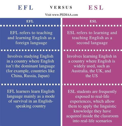 What Is The Difference Between Efl And Esl Pediaacom