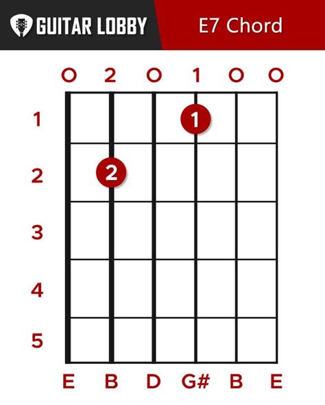E Guitar Chord Guide 15 Variations And How To Play Guitar Lobby