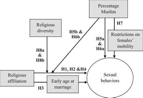 Religion And Sexual Behaviors Understanding The Influence Of Islamic