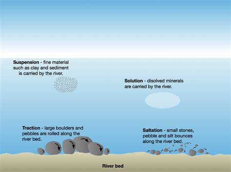 4 Main Causes Of Erosion Describe The Process