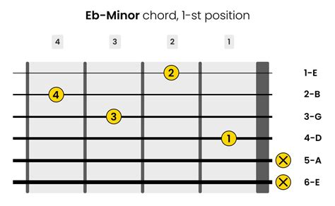 Left Handed Eb Guitar Chords │leftyhandy