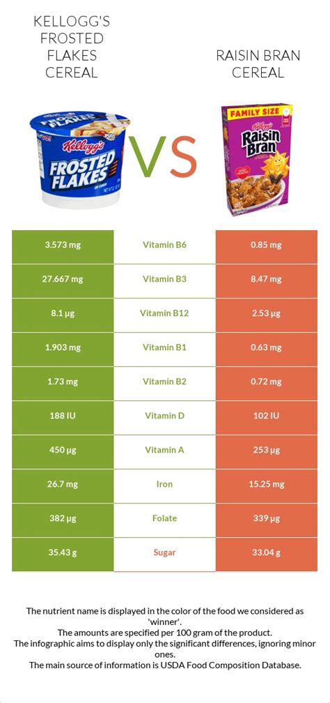 Kelloggs Frosted Flakes Cereal Vs Raisin Bran Cereal — In Depth