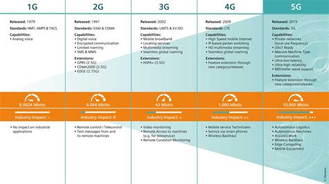 How 5g Differs From Previous Wireless Network Generations