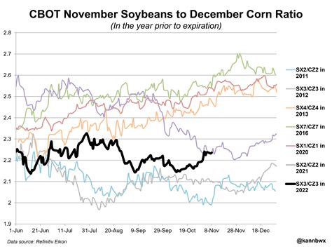 Both 2022 And 2023 Us Corn Soy Crops Come Under Scrutiny This Week