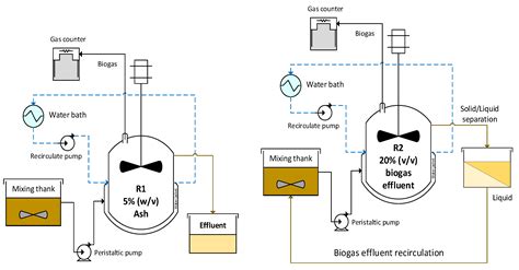 Processes Free Full Text Enhancement Of Thermophilic Biogas