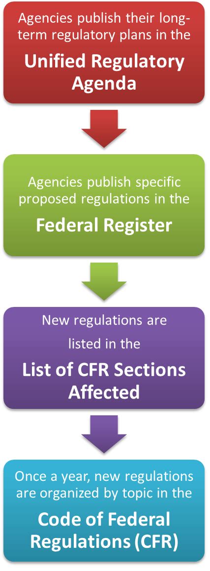 Federal Regulations Free Legal Resources Libguides At Loyola Law School