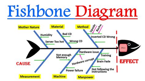 Fishbone Diagram Causes And Effects