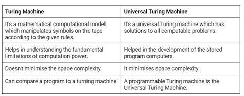 Universal Turing Machine Coding Ninjas