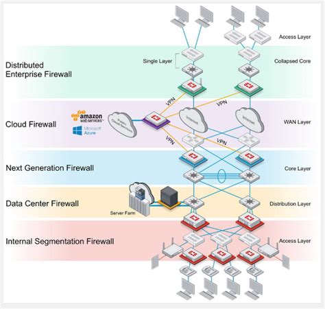 Fortinet Enterprise Firewall Solution
