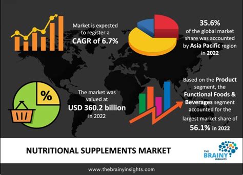 Nutritional Supplements Market Size Trends Growth The