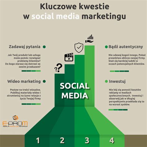 4 Kluczowe Kwestie W Social Media Marketingu Marketing Social Media