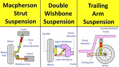 Macpherson Strut Double Wishbone Trailing Arm Suspension System Types