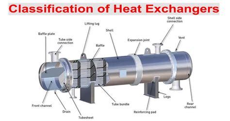 Classification Of Heat Exchangers According To Flow Arrangement Photos